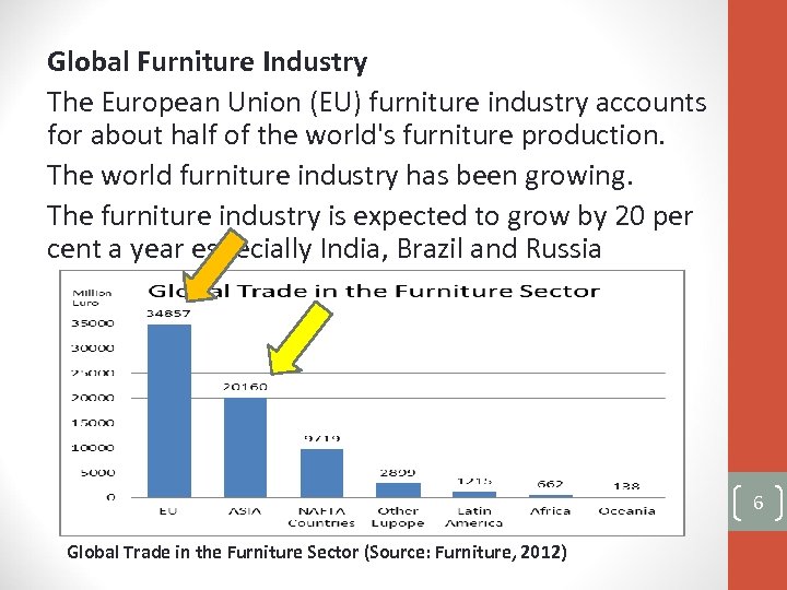 Global Furniture Industry The European Union (EU) furniture industry accounts for about half of
