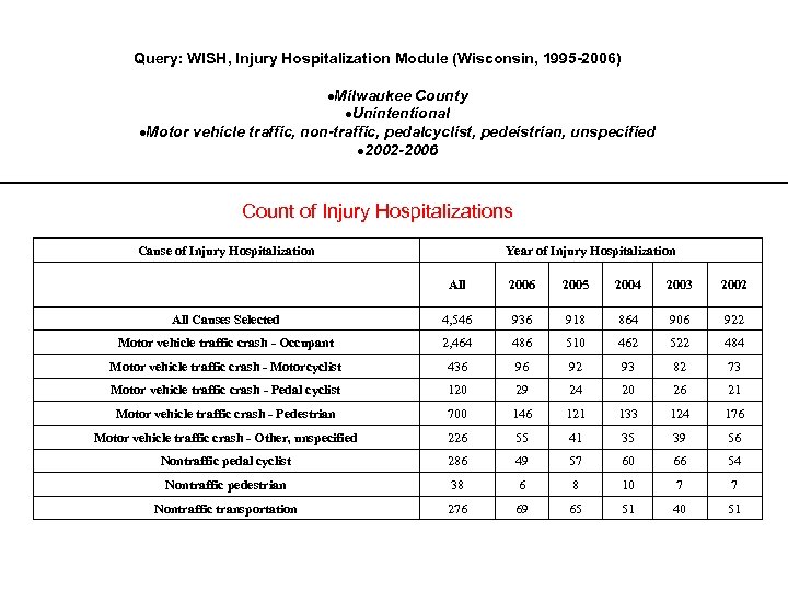 Query: WISH, Injury Hospitalization Module (Wisconsin, 1995 -2006) Milwaukee County Unintentional Motor vehicle traffic,