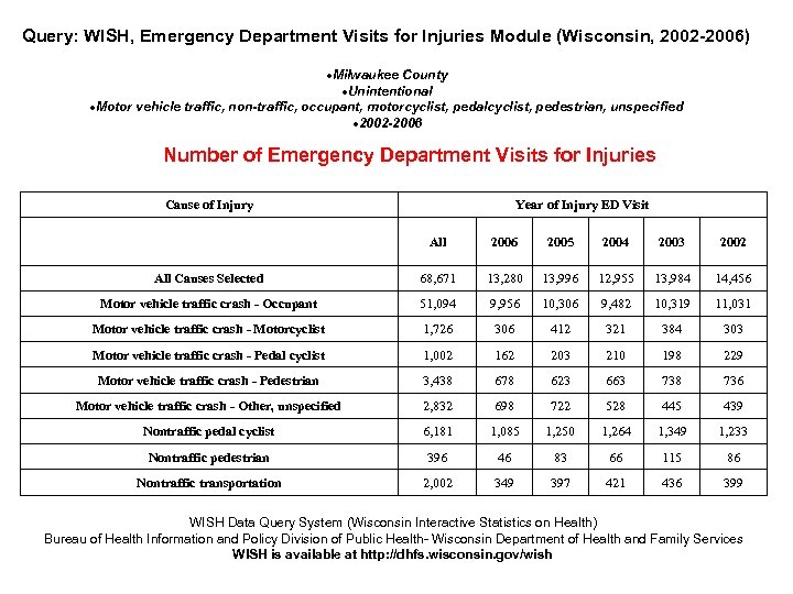 Query: WISH, Emergency Department Visits for Injuries Module (Wisconsin, 2002 -2006) Milwaukee County Unintentional