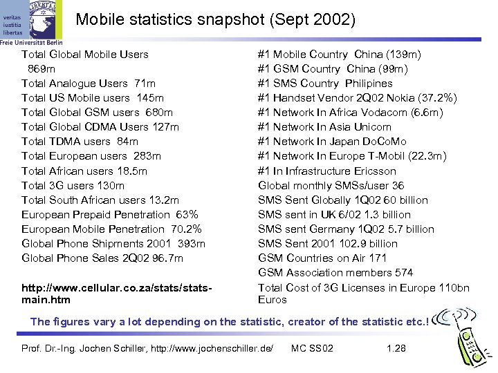 Mobile statistics snapshot (Sept 2002) Total Global Mobile Users 869 m Total Analogue Users