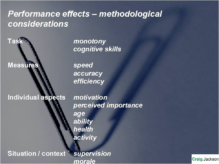 Performance effects – methodological considerations Task monotony cognitive skills Measures speed accuracy efficiency Individual