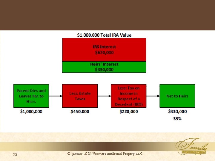 $1 Million Annuity or IRA Value 23 © January, 2013, Voorhees Intellectual Property LLC