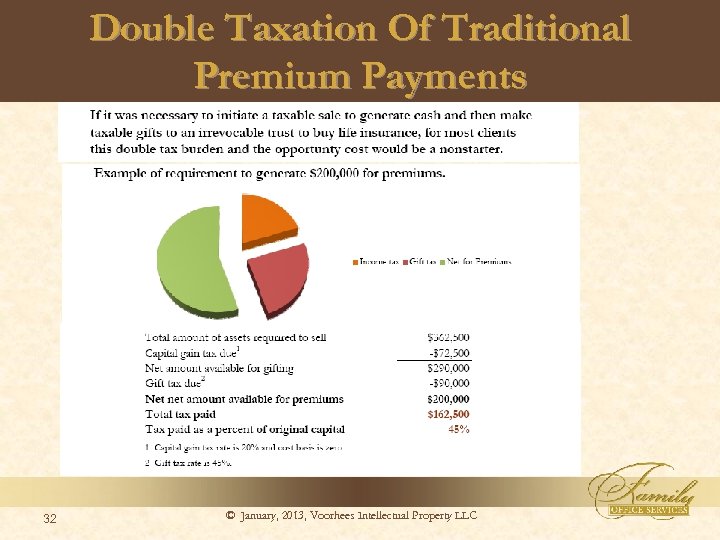 Double Taxation Of Traditional Premium Payments 32 © January, 2013, Voorhees Intellectual Property LLC
