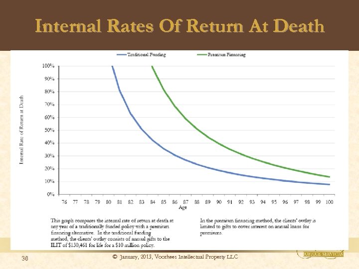 Internal Rates Of Return At Death 36 © January, 2013, Voorhees Intellectual Property LLC