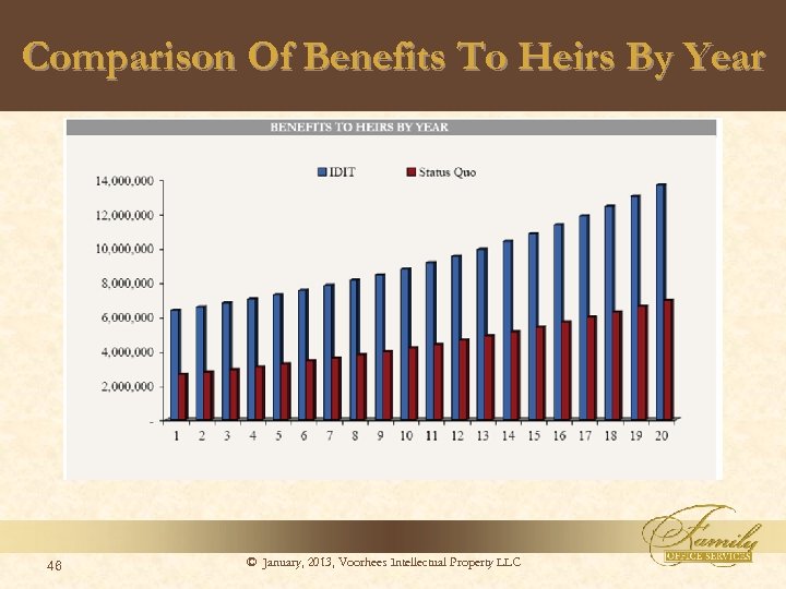 Comparison Of Benefits To Heirs By Year 46 © January, 2013, Voorhees Intellectual Property