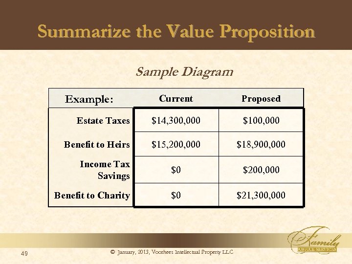 Summarize the Value Proposition Sample Diagram Example: Proposed Estate Taxes $14, 300, 000 $100,