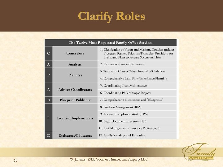 Clarify Roles 50 © January, 2013, Voorhees Intellectual Property LLC 