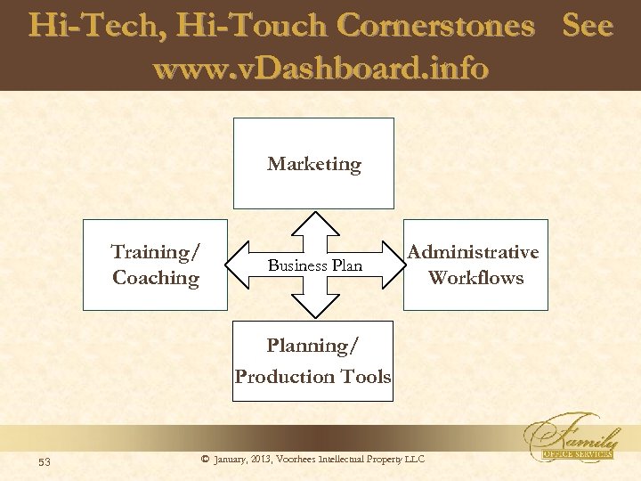 Hi-Tech, Hi-Touch Cornerstones See www. v. Dashboard. info Marketing Training/ Coaching Business Plan Administrative