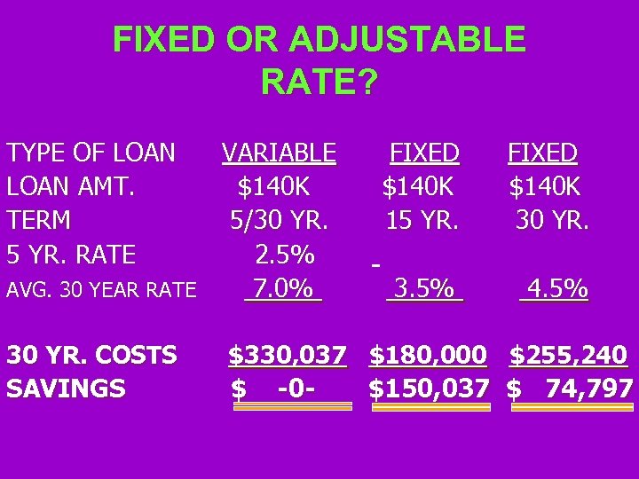 FIXED OR ADJUSTABLE RATE? TYPE OF LOAN AMT. TERM 5 YR. RATE VARIABLE $140