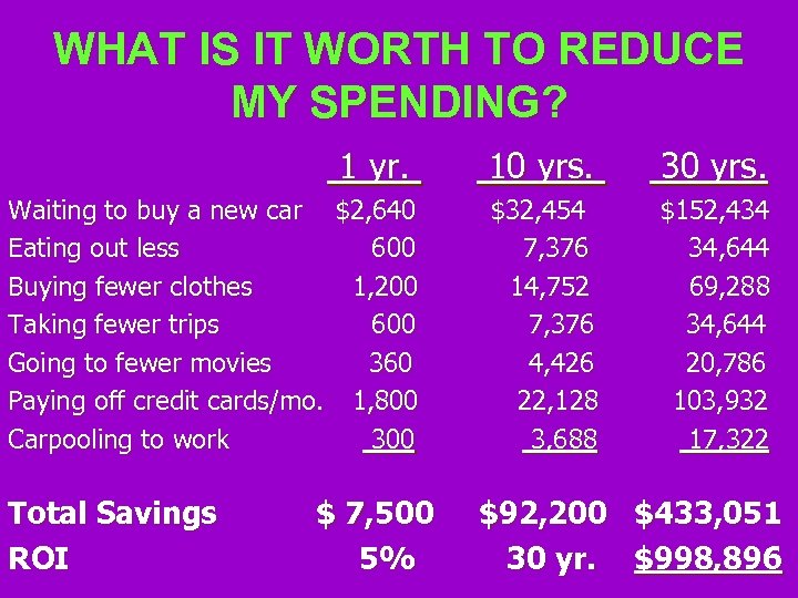 WHAT IS IT WORTH TO REDUCE MY SPENDING? 1 yr. 10 yrs. 30 yrs.