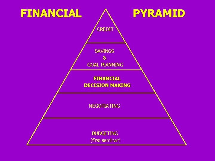 FINANCIAL PYRAMID CREDIT SAVINGS & GOAL PLANNING FINANCIAL DECISION MAKING NEGOTIATING BUDGETING (first seminar)