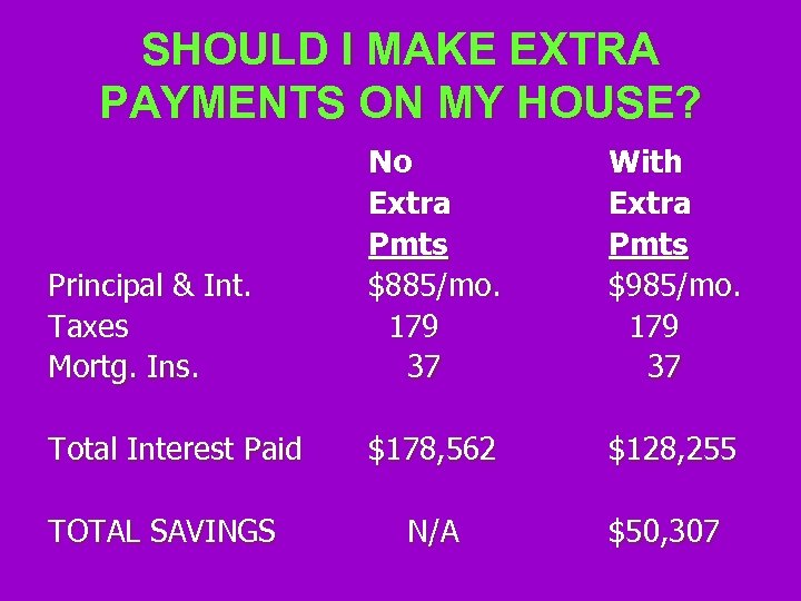 SHOULD I MAKE EXTRA PAYMENTS ON MY HOUSE? Principal & Int. Taxes Mortg. Ins.