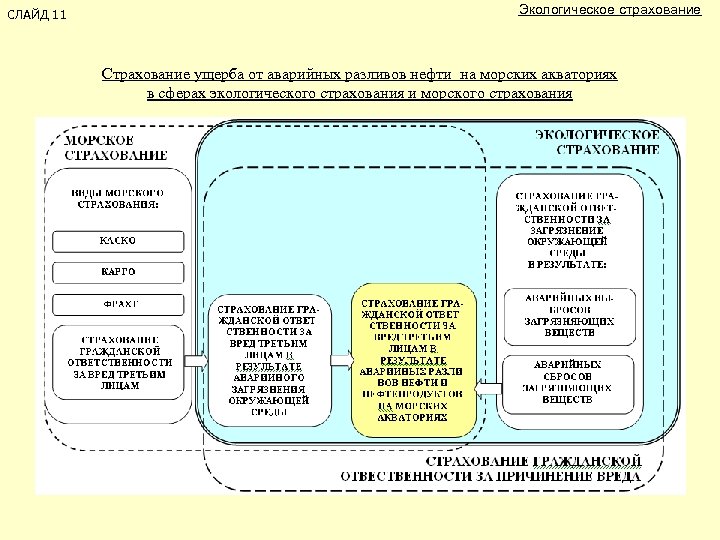 СЛАЙД 11 Экологическое страхование Страхование ущерба от аварийных разливов нефти на морских акваториях в