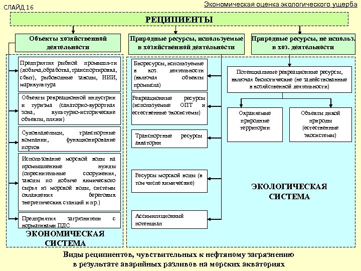 Экономическая оценка экологического ущерба СЛАЙД 16 РЕЦИПИЕНТЫ Объекты хозяйственной деятельности Природные ресурсы, используемые в