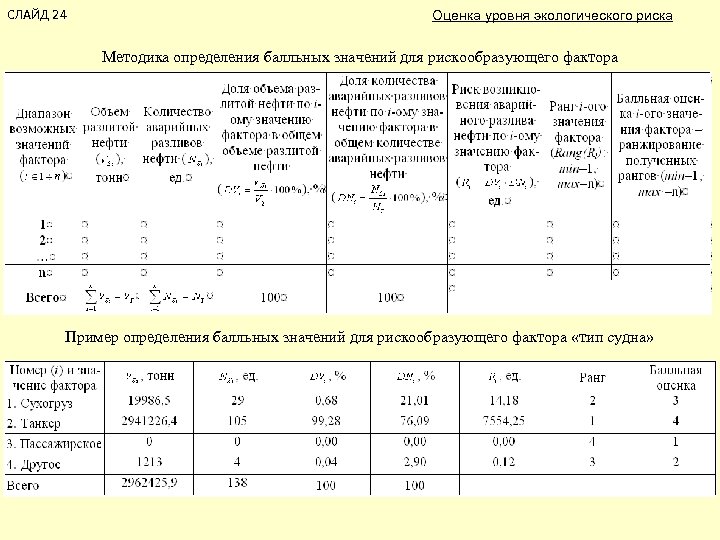 СЛАЙД 24 Оценка уровня экологического риска Методика определения балльных значений для рискообразующего фактора Пример