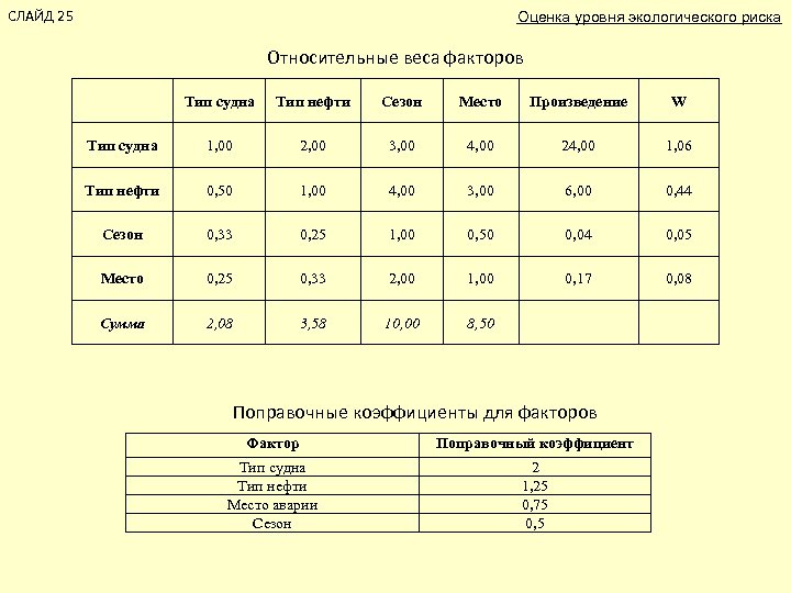 СЛАЙД 25 Оценка уровня экологического риска Относительные веса факторов Тип судна Тип нефти Сезон