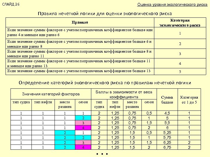 СЛАЙД 26 Оценка уровня экологического риска Правила нечеткой логики для оценки экологического риска Правило