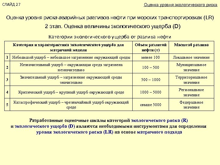 СЛАЙД 27 Оценка уровня экологического риска Оценка уровня риска аварийных разливов нефти при морских