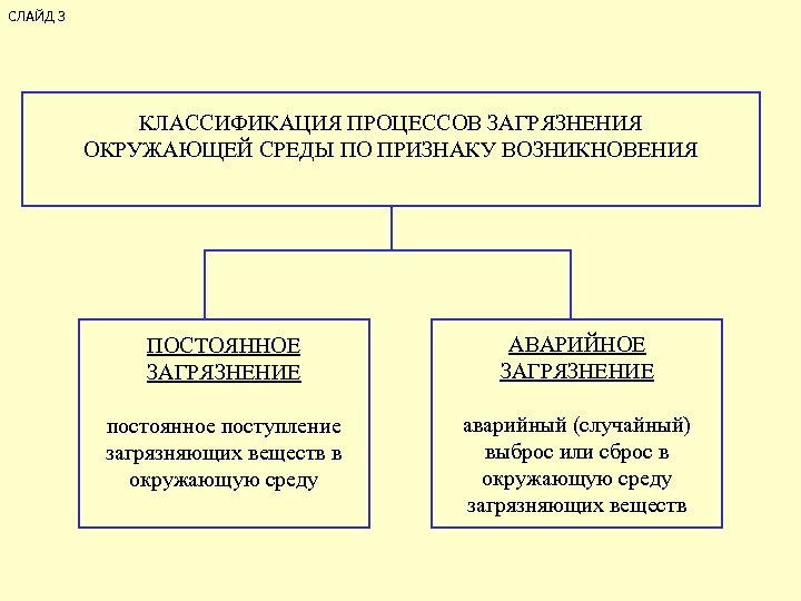 СЛАЙД 3 КЛАССИФИКАЦИЯ ПРОЦЕССОВ ЗАГРЯЗНЕНИЯ ОКРУЖАЮЩЕЙ СРЕДЫ ПО ПРИЗНАКУ ВОЗНИКНОВЕНИЯ ПОСТОЯННОЕ ЗАГРЯЗНЕНИЕ АВАРИЙНОЕ ЗАГРЯЗНЕНИЕ