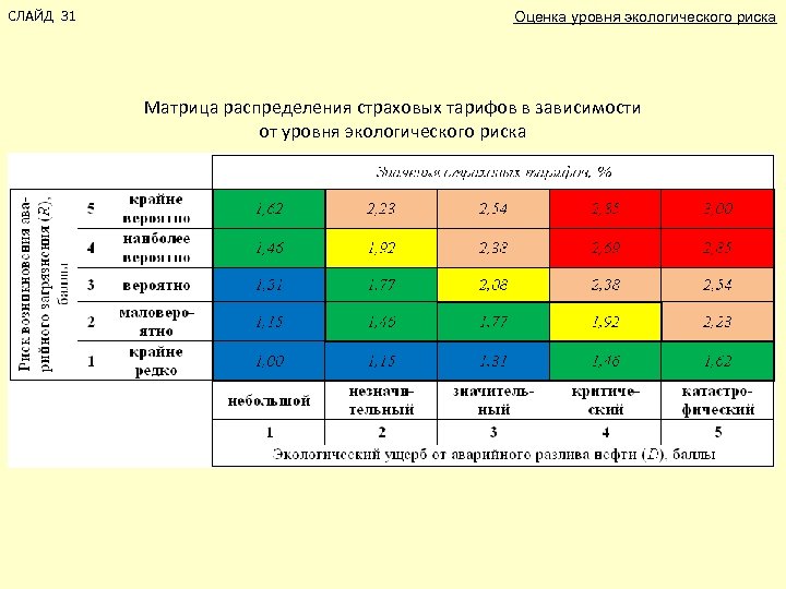 СЛАЙД 31 Оценка уровня экологического риска Матрица распределения страховых тарифов в зависимости от уровня