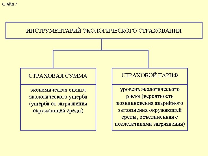 СЛАЙД 7 ИНСТРУМЕНТАРИЙ ЭКОЛОГИЧЕСКОГО СТРАХОВАНИЯ СТРАХОВАЯ СУММА СТРАХОВОЙ ТАРИФ экономическая оценка экологического ущерба (ущерба