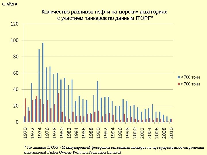 Загрязнение мирового океана диаграмма