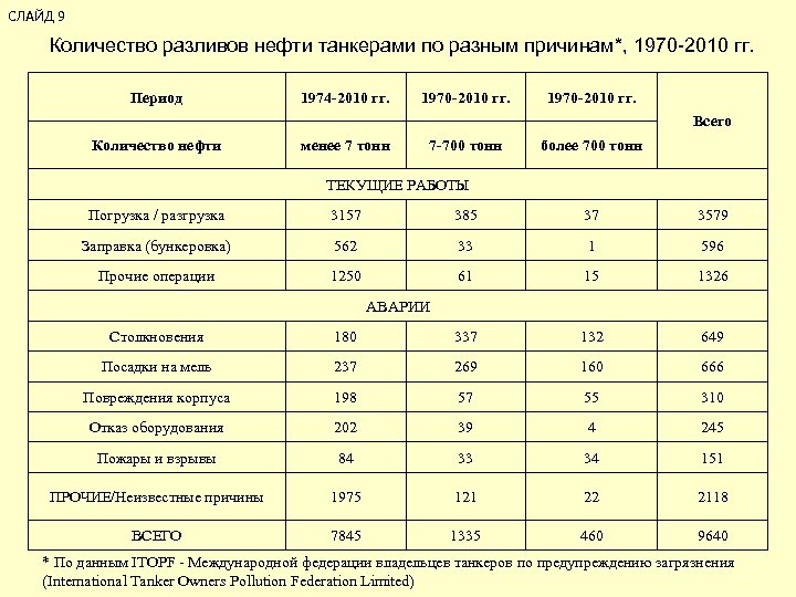 СЛАЙД 9 Количество разливов нефти танкерами по разным причинам*, 1970 -2010 гг. Период 1974