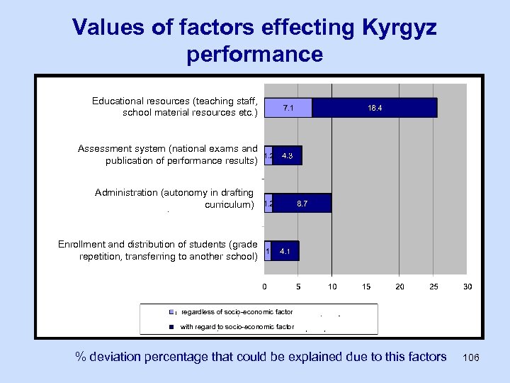 Values of factors effecting Kyrgyz performance Educational resources (teaching staff, school material resources etc.