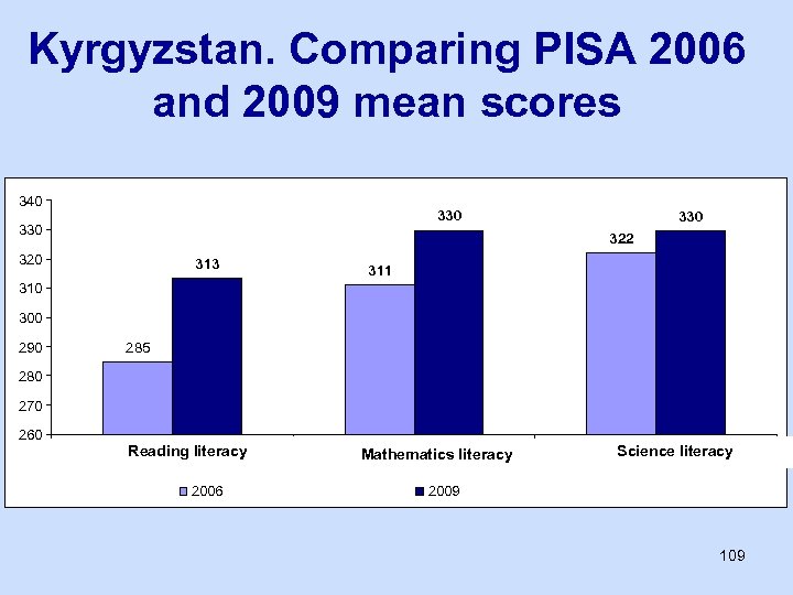 Kyrgyzstan. Comparing PISA 2006 and 2009 mean scores 340 330 330 322 320 313