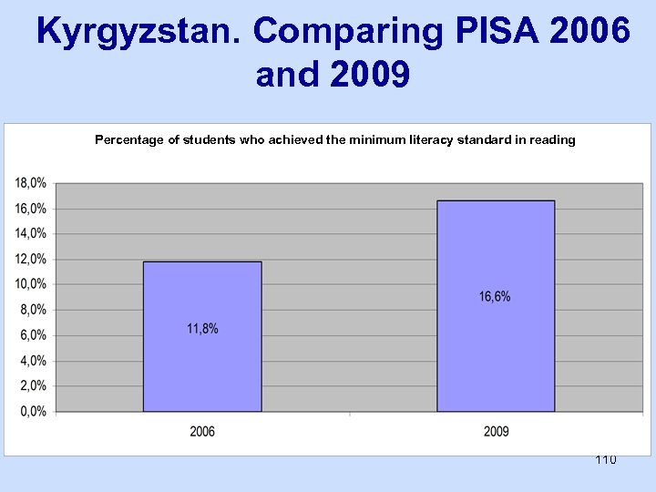 Kyrgyzstan. Comparing PISA 2006 and 2009 Percentage of students who achieved the minimum literacy