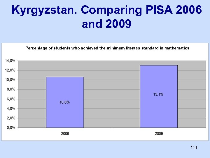 Kyrgyzstan. Comparing PISA 2006 and 2009 Percentage of students who achieved the minimum literacy