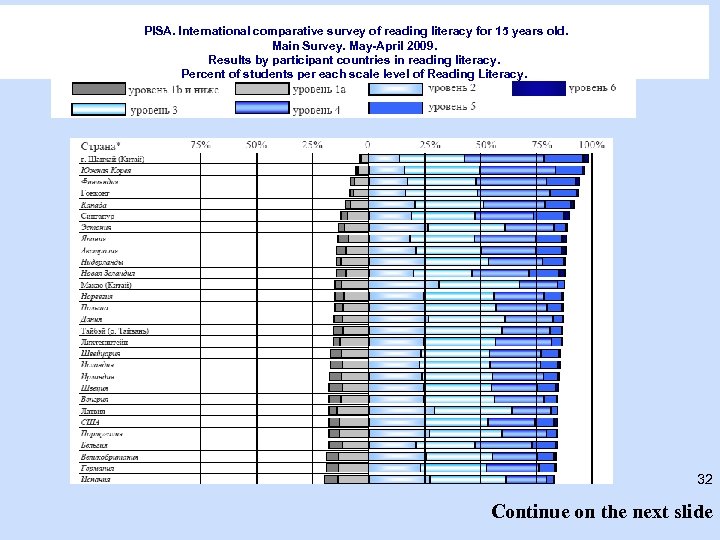 PISA. International comparative survey of reading literacy for 15 years old. Main Survey. May-April