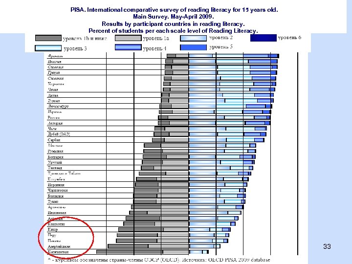 PISA. International comparative survey of reading literacy for 15 years old. Main Survey. May-April