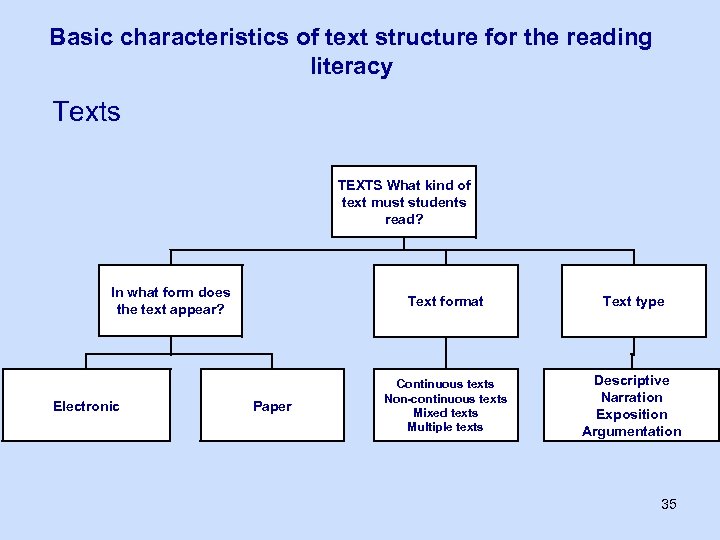 Basic characteristics of text structure for the reading literacy Texts TEXTS What kind of