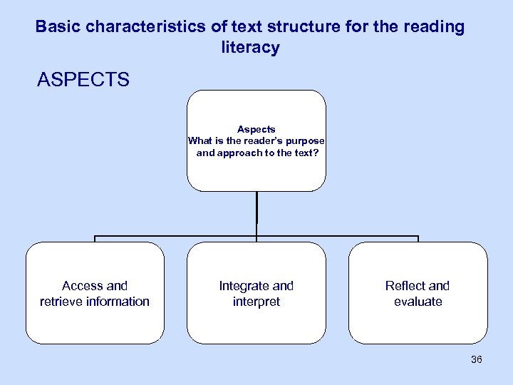 Basic characteristics of text structure for the reading literacy ASPECTS Aspects What is the