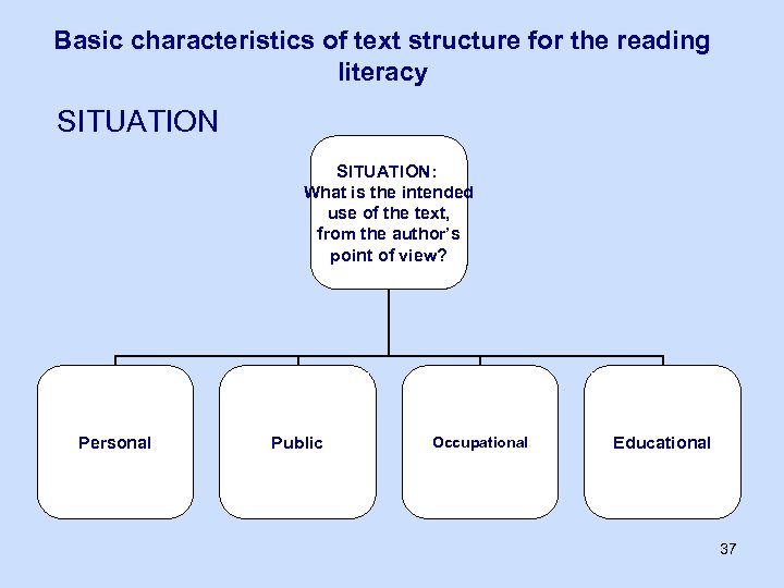 Basic characteristics of text structure for the reading literacy SITUATION: What is the intended