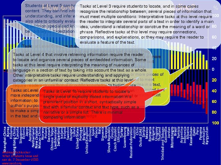 How proficient are students in reading? Students at Level 5 can handle texts that