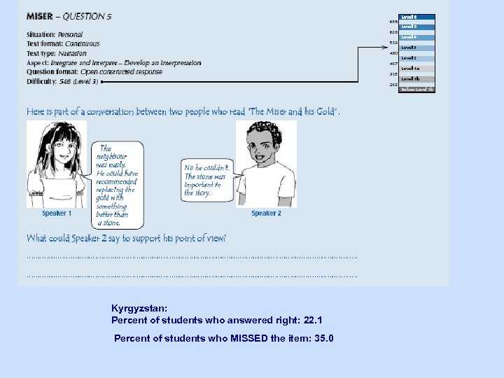 Kyrgyzstan: Percent of students who answered right: 22. 1 Percent of students who MISSED