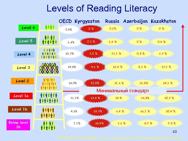 Levels of Reading Literacy OECD Kyrgyzstan Level 6 Level 5 Level 4 Level 3