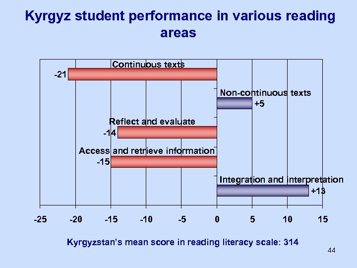 Kyrgyz student performance in various reading areas Continuous texts -21 Non-continuous texts +5 Reflect