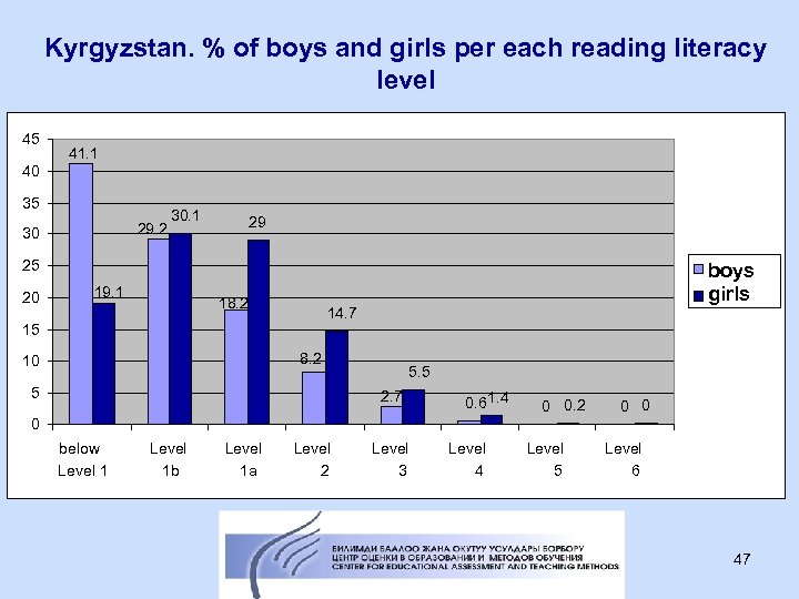 Kyrgyzstan. % of boys and girls per each reading literacy level 45 41. 1