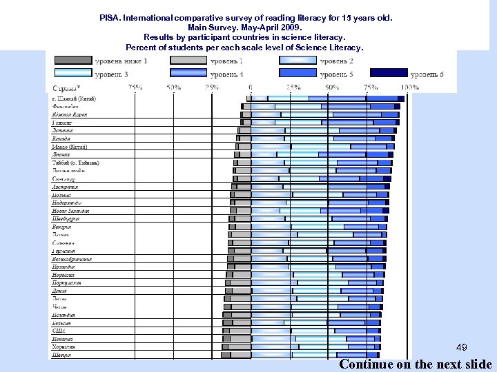 PISA. International comparative survey of reading literacy for 15 years old. Main Survey. May-April