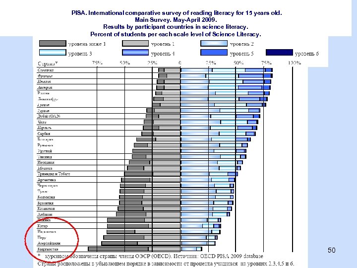 PISA. International comparative survey of reading literacy for 15 years old. Main Survey. May-April