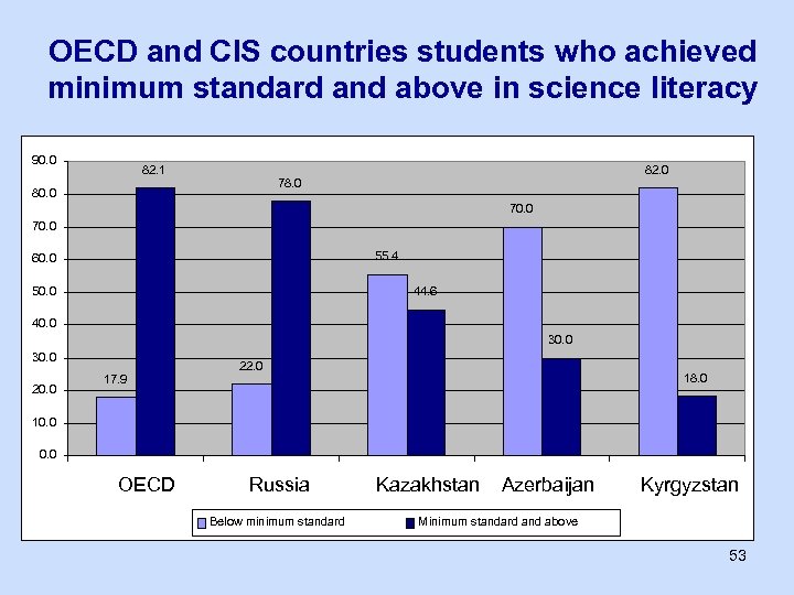 OECD and CIS countries students who achieved minimum standard and above in science literacy