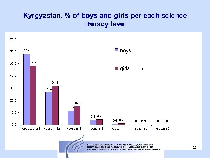 Kyrgyzstan. % of boys and girls per each science literacy level 70. 0 60.