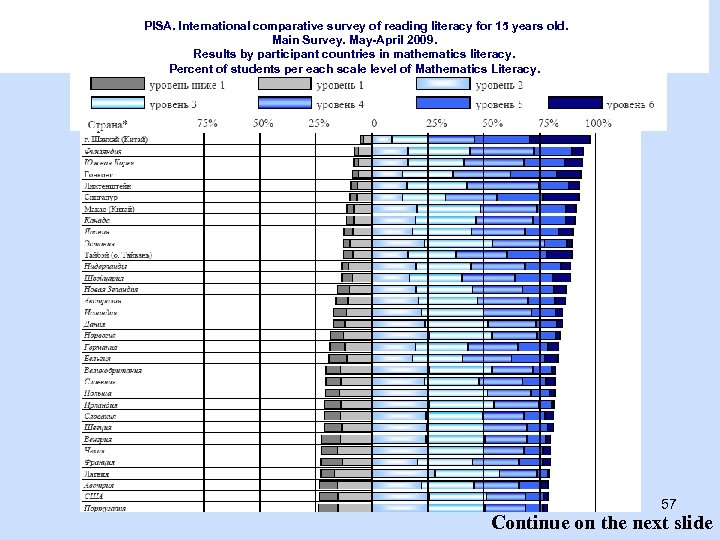 PISA. International comparative survey of reading literacy for 15 years old. Main Survey. May-April