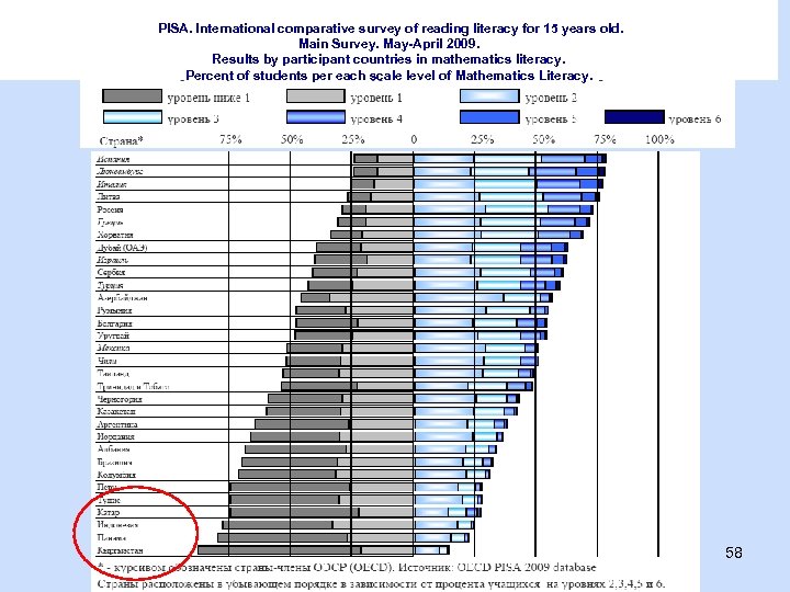 PISA. International comparative survey of reading literacy for 15 years old. Main Survey. May-April