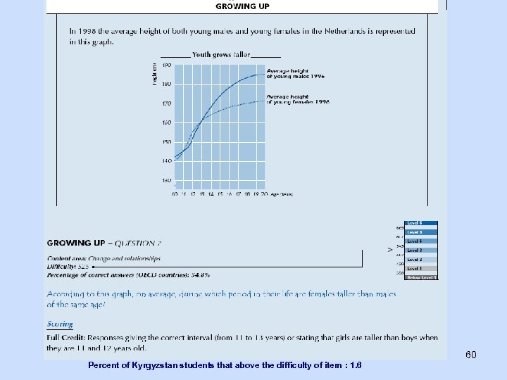 60 Percent of Kyrgyzstan students that above the difficulty of item : 1. 6