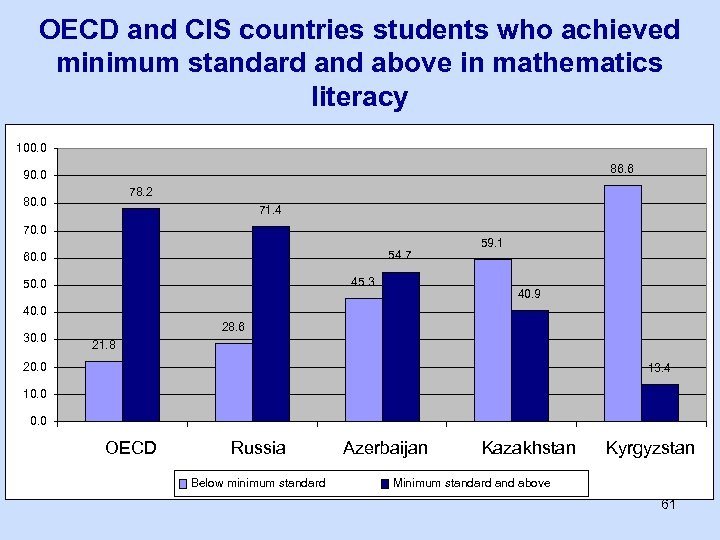 OECD and CIS countries students who achieved minimum standard and above in mathematics literacy