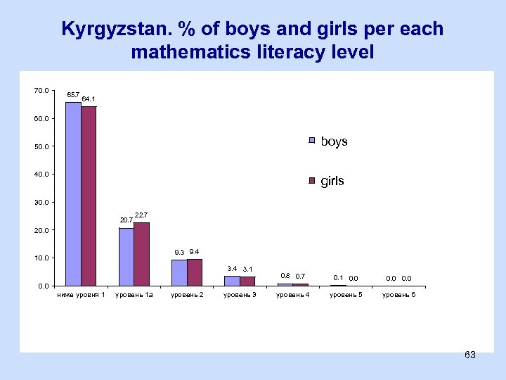 Kyrgyzstan. % of boys and girls per each mathematics literacy level 70. 0 65.